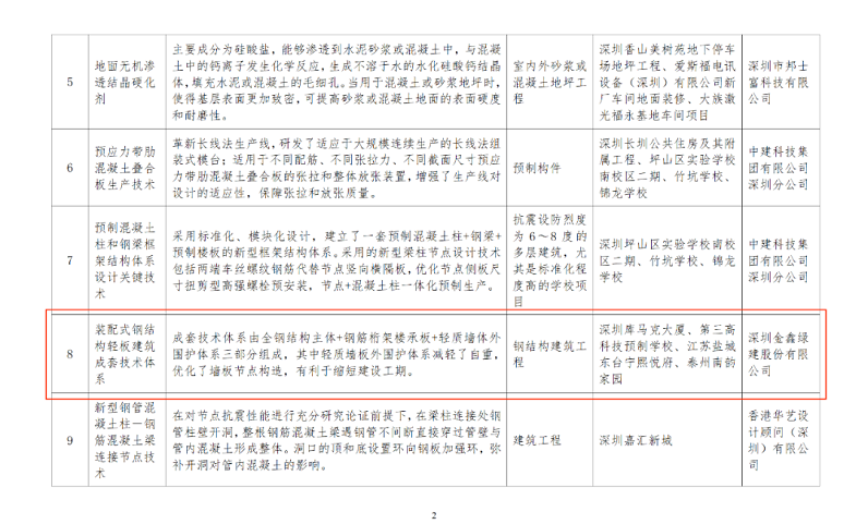 GSIN's complete building technology system enters Shenzhen's new construction technology catalogue — original report image 2