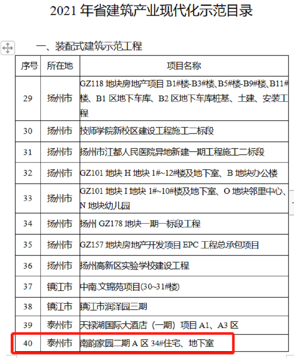 Taizhou Nanyun Jiayuan named a 2021 Jiangsu Prefabricated Building Demonstration Project — original report image 1